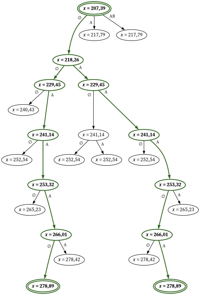 Un arbre représentant succinctement quelques possibilités d’appuis sur des boutons susceptibles de manipuler la chance, ainsi que les coordonnées x de l’adversaire en réponse à ces actions à la manette. Sur cet extraits, deux chemins amènent l’adversaire le plus loin.